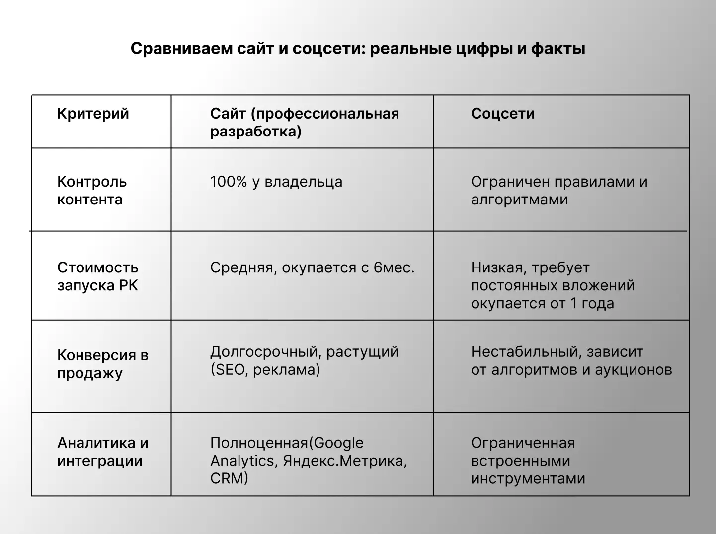 таблица сравнения сайта и соцсетей